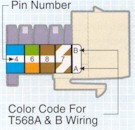 Determine which wiring scheme to use, T568A or T568B. Color codes are located on the side of the Leviton Connector.